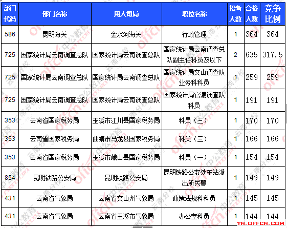 2016年國家公務員報名云南數據