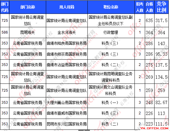 2016年國家公務員報名云南數據