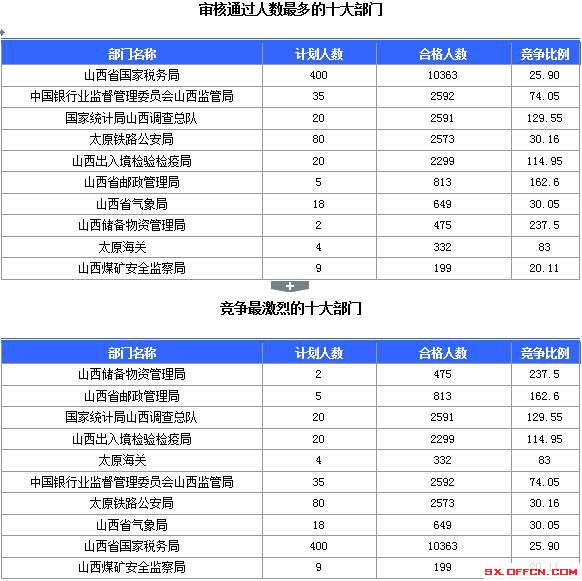 【截至23日17時】2016國考山西審核人數達23364人，最熱職位536:1