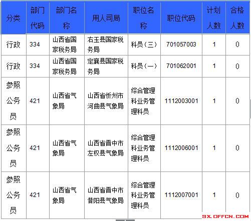 【截至23日17時】2016國考山西審核人數達23364人，最熱職位536:1