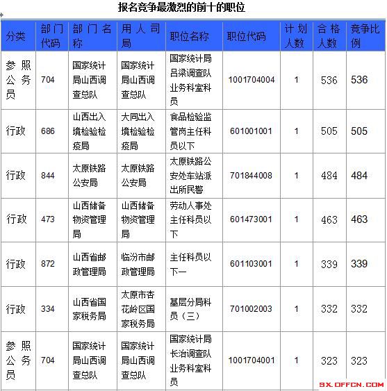 【截至23日17時】2016國考山西審核人數達23364人，最熱職位536:1