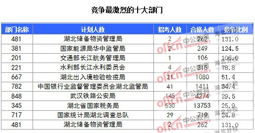 2016年國家公務員報名湖北人數匯總
