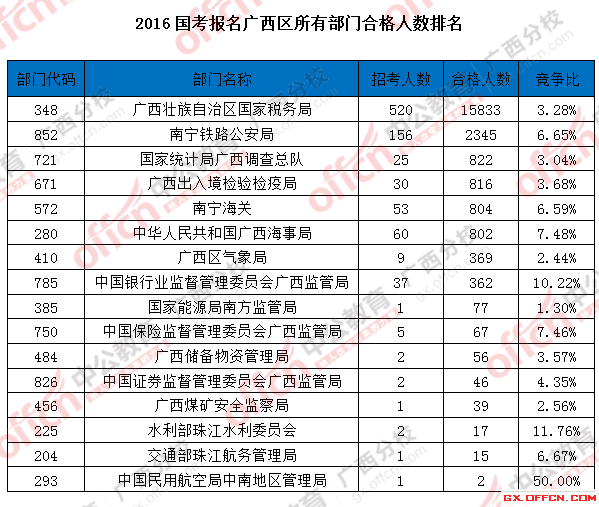 2016國考報名廣西區所有部門合格人數排名