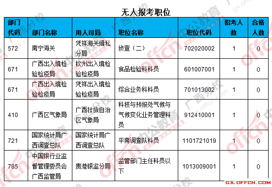 三、無(wú)人報(bào)考職位