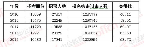 2016國考報名結束：128萬人過審 最熱職位2847：1