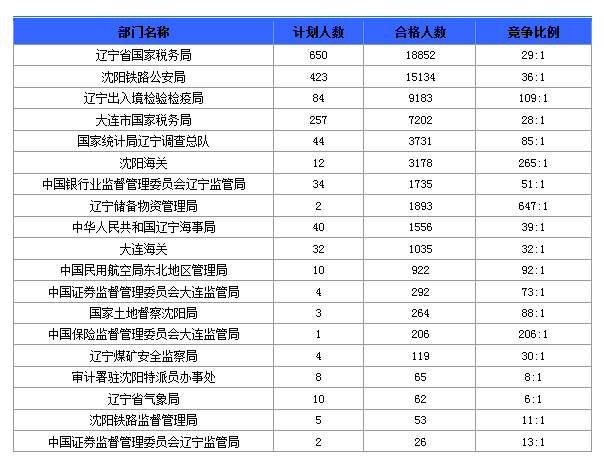2016國考報名人數