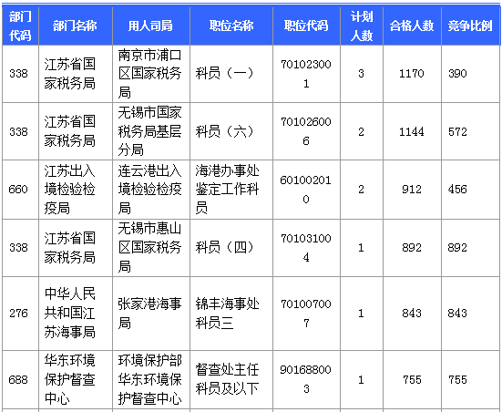 【報名結束】江蘇地區過審53276人 最熱職位競爭比892：1