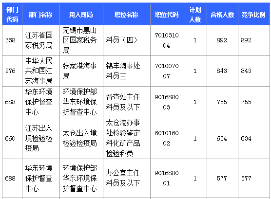 【報名結束】江蘇地區過審53276人 最熱職位競爭比892：1