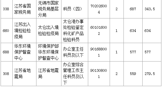 【報名結束】江蘇地區過審53276人 最熱職位競爭比892：1