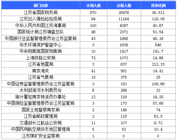 【報名結束】江蘇地區過審53276人 最熱職位競爭比892：1