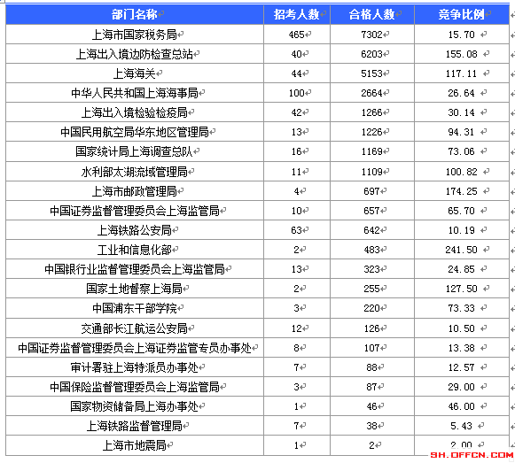 2016國考報名人數