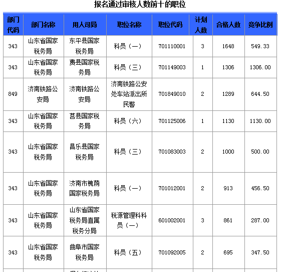 2016國考報名人數