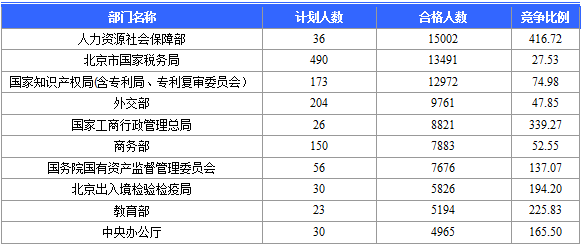 【報名結束】2016國考報名結束 北京地區過審184120人 最熱職位競爭比2847：1