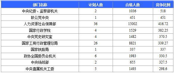 【報名結束】2016國考報名結束 北京地區過審184120人 最熱職位競爭比2847：1