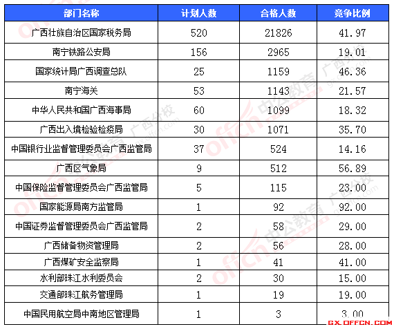 一、各部門報名情況分析