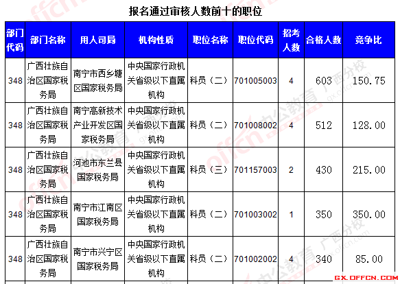 報名通過審核人數前十的職位