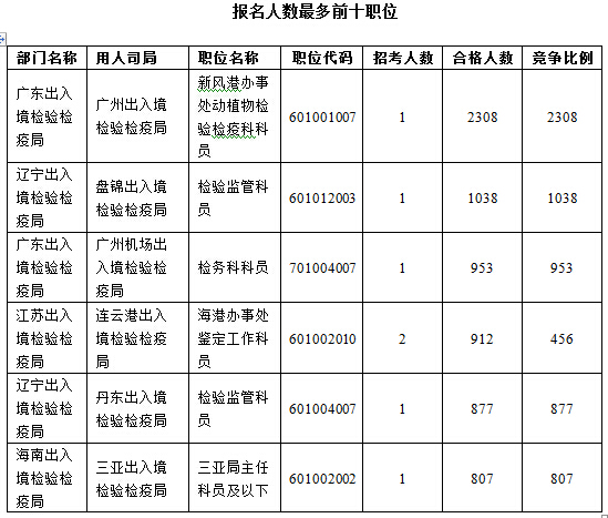 2016國考報(bào)名人數(shù)