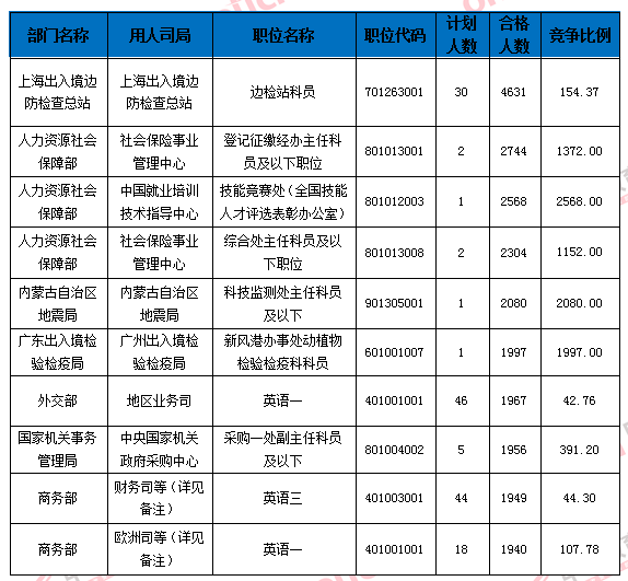 【截至24日9時(shí)】2016國(guó)考報(bào)名109.6萬人過審 平均競(jìng)爭(zhēng)比39:1