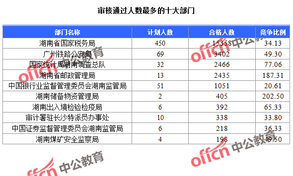 截至24日9：30，2016國考報名湖南審核通過人數最多的十大部門