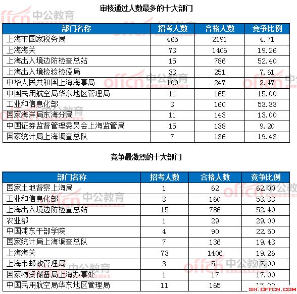 截至19日8時(shí)：2017國考報(bào)名上海6218人過審 最熱職位124:1