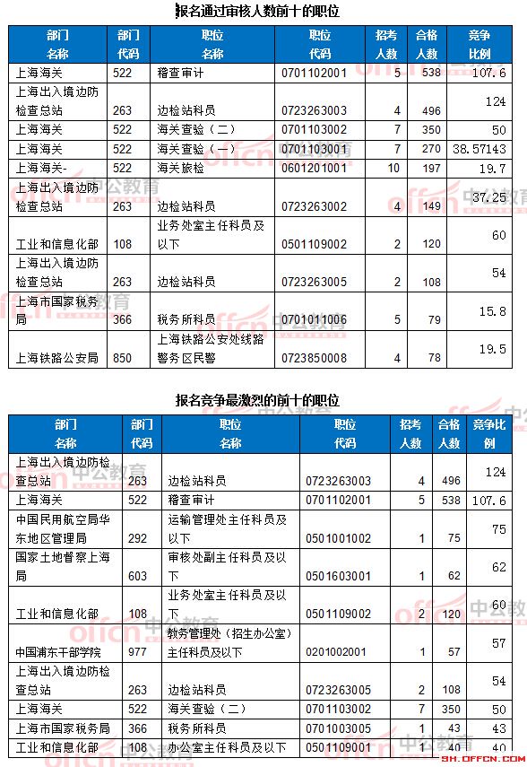 截至19日8時(shí)：2017國考報(bào)名上海6218人過審 最熱職位124:1