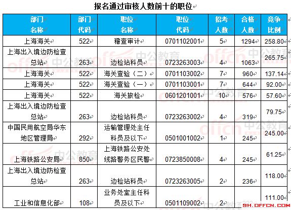 截至22日8時(shí)：2017國(guó)考報(bào)名上海16623人過(guò)審 最熱職位265.75:1
