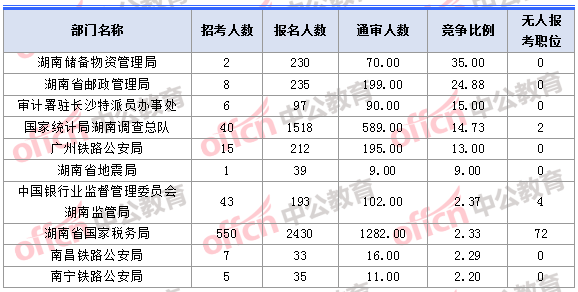 2018年11月1日16時，2018湖南國考報名人數(shù)競爭最激烈的十大部門