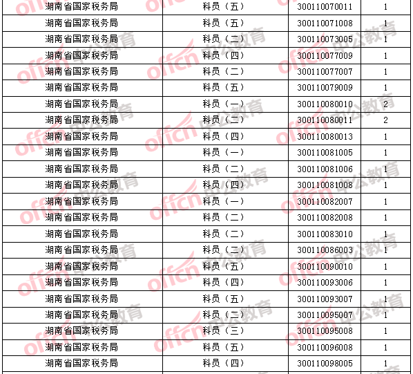 2018年11月1日16時，2018國考無人報考職位3