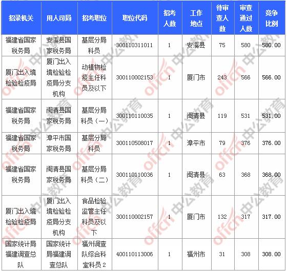 [11月6日9時]2018國考報名人數統計：福建報名17902人，最熱職位580:1