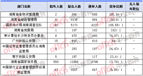 2018年11月7日16時,2018湖南國考報名人數競爭最激烈的十大部門