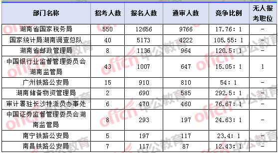 2018年11月7日16時,2018湖南國考報名人數最多的十大部門