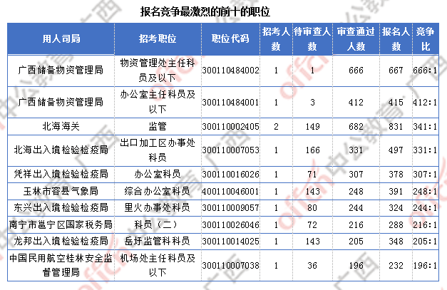 廣西超3萬人報(bào)名  僅有4個(gè)職位無人報(bào)考