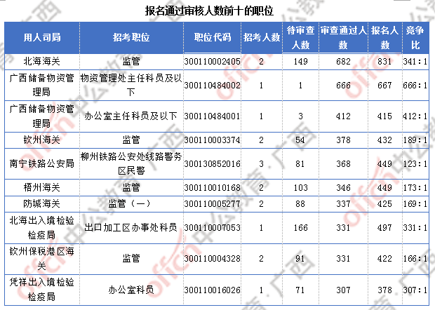 廣西超3萬人報(bào)名  僅有4個(gè)職位無人報(bào)考